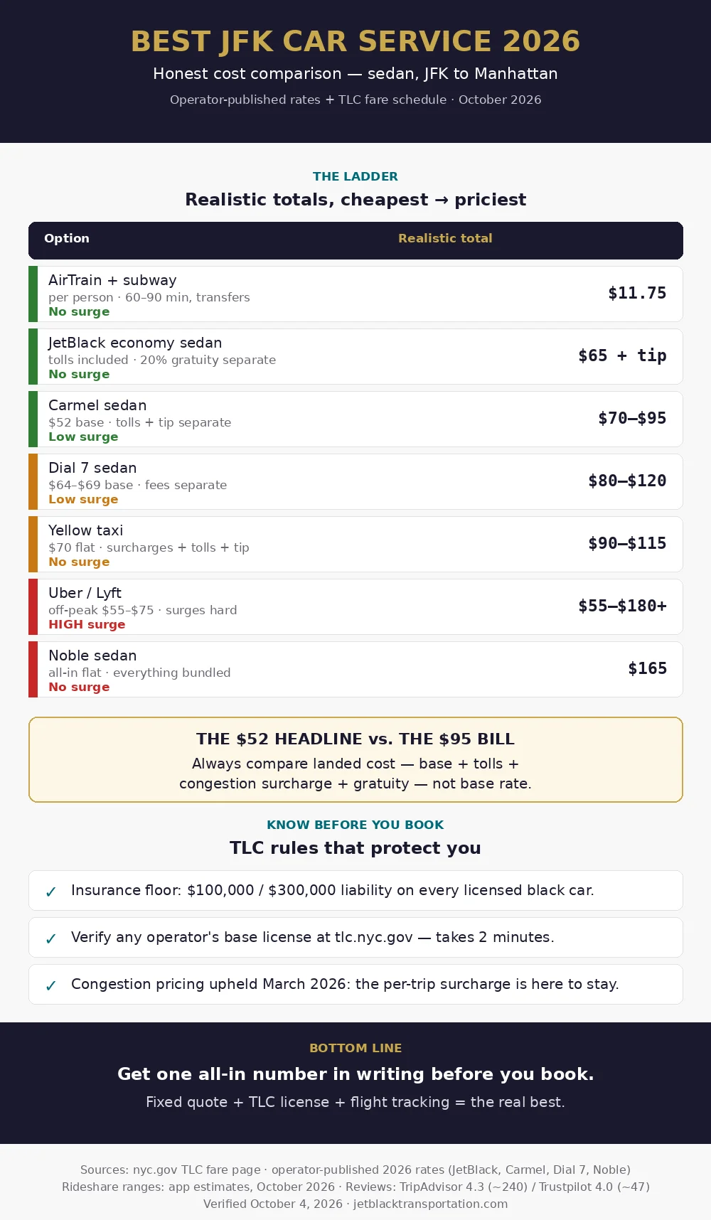 best jfk car service 2026 infographic — sedan rate comparison across operators