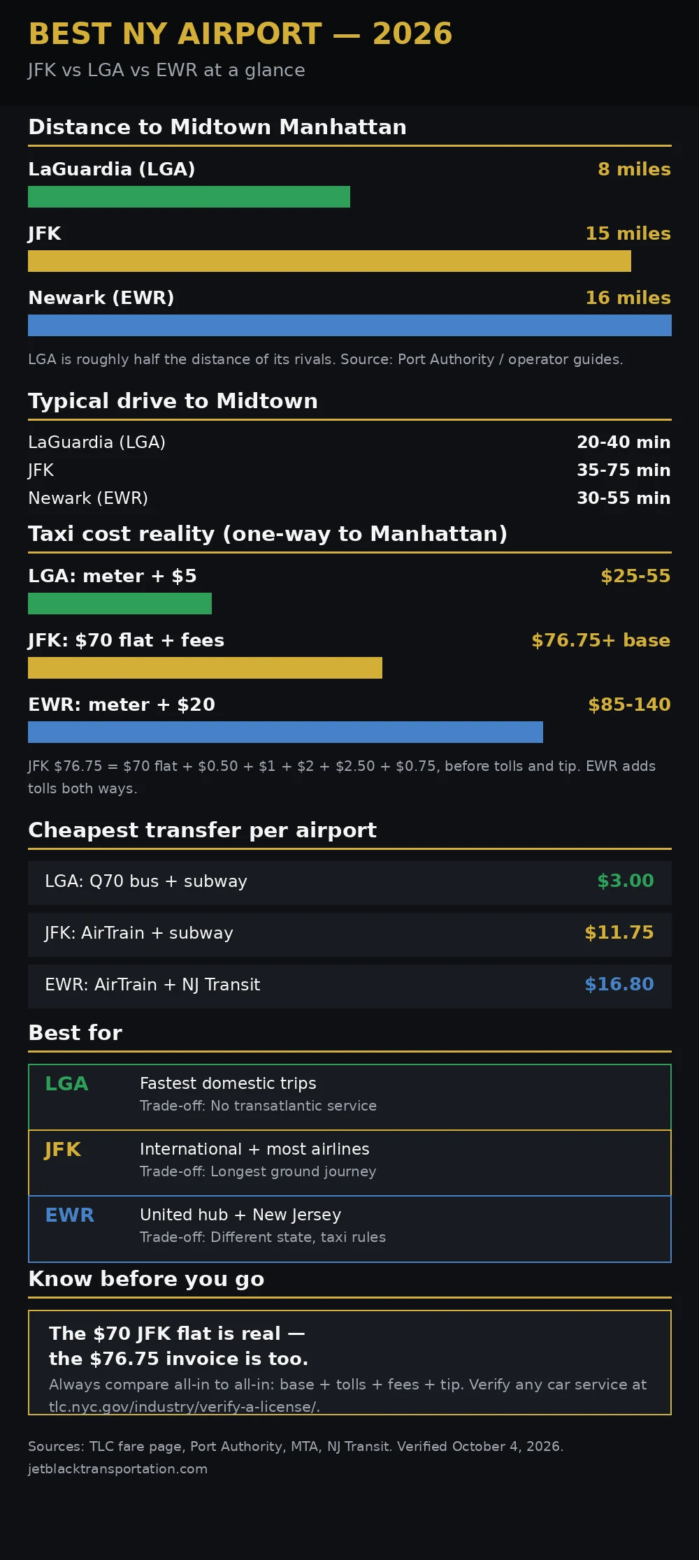 Best NY Airport Comparison 2026 best ny airport comparison infographic showing JFK LGA EWR distances taxi costs and transfer options