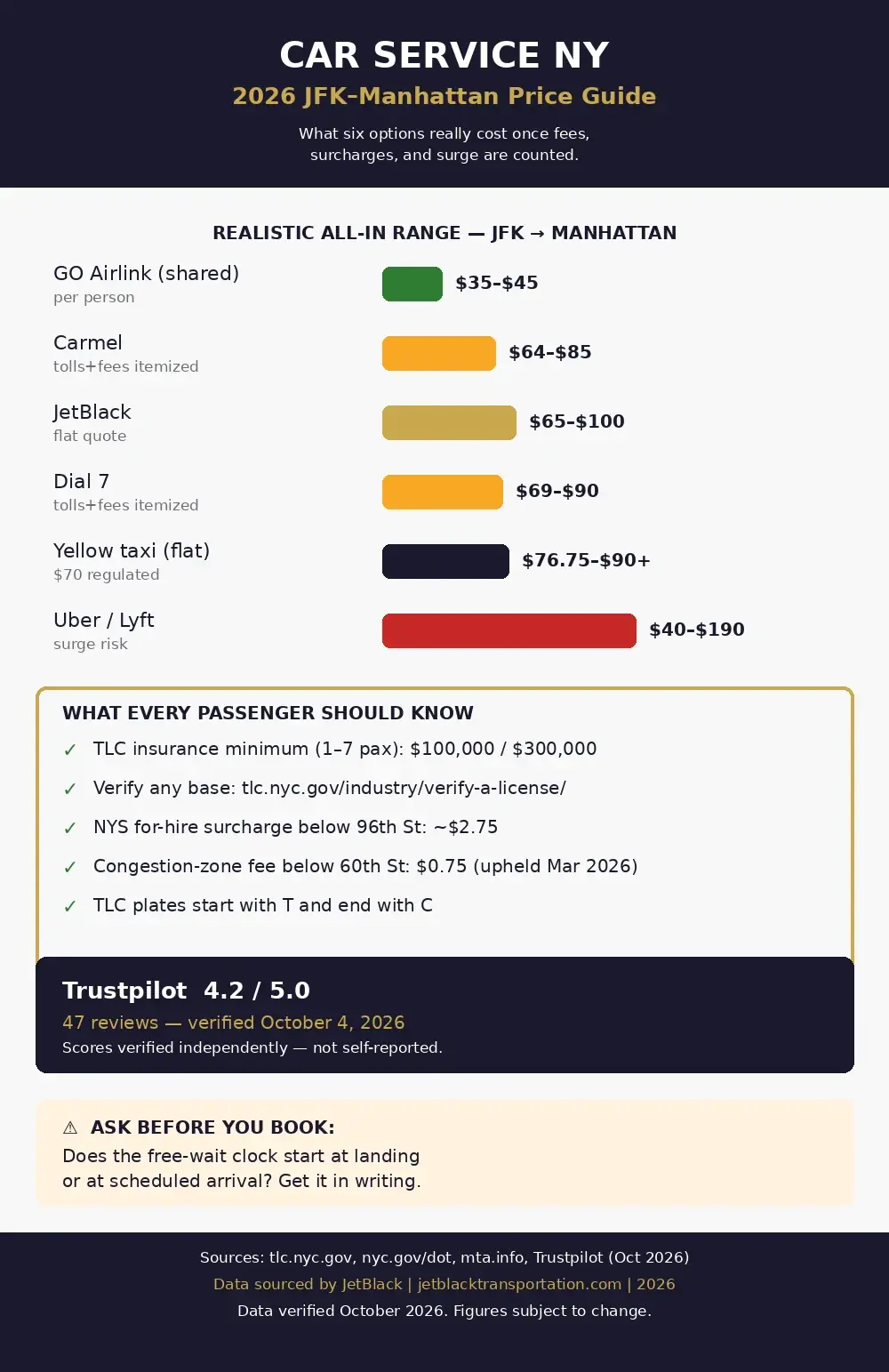 best limo service from JFK to Pelham Manor, NY infographic: airport car options, costs, and booking checks compared