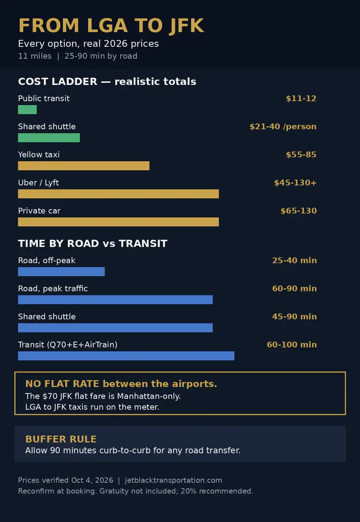 From LGA to JFK: 7 Honest 2026 Transfer Facts Airport Transfer freeman October 30, 2026