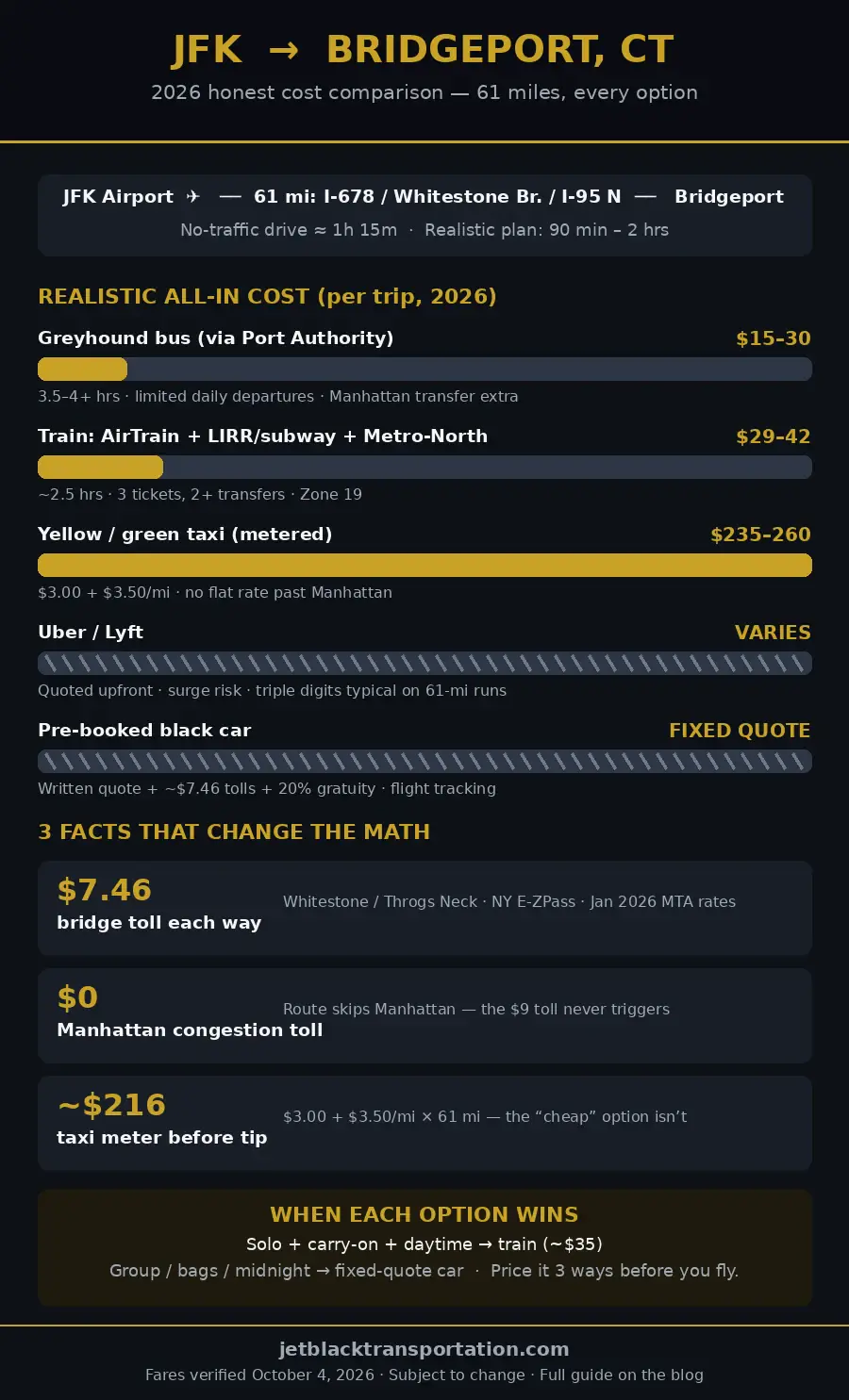 best car service jfk to bridgeport cost comparison infographic 2026 — taxi, train, rideshare and fixed-quote fares